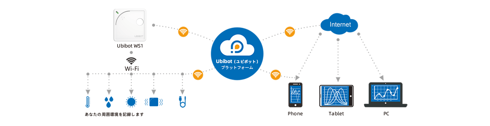 IoTで温度湿度の管理・遠隔監視 UBibot WS1 - スマート無線環境感知